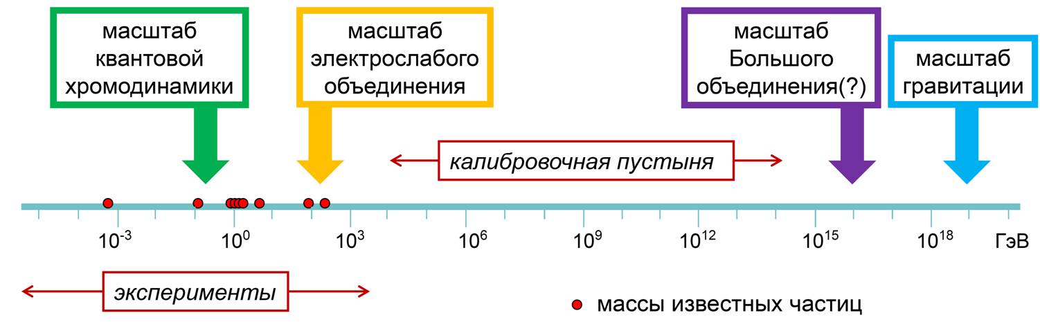 Иерархия масштабов